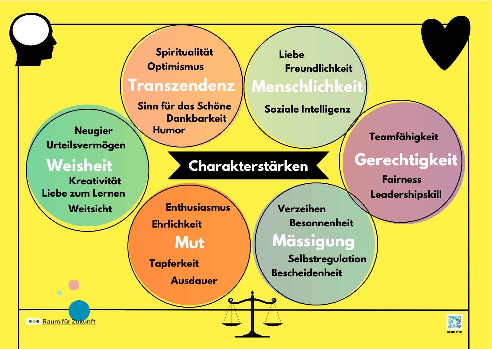 Charakterstärken-Poster mit den sechs Tugenden Weisheit, Mut, Menschlichkeit, Gerechtigkeit, Mässigung & Transzendenz